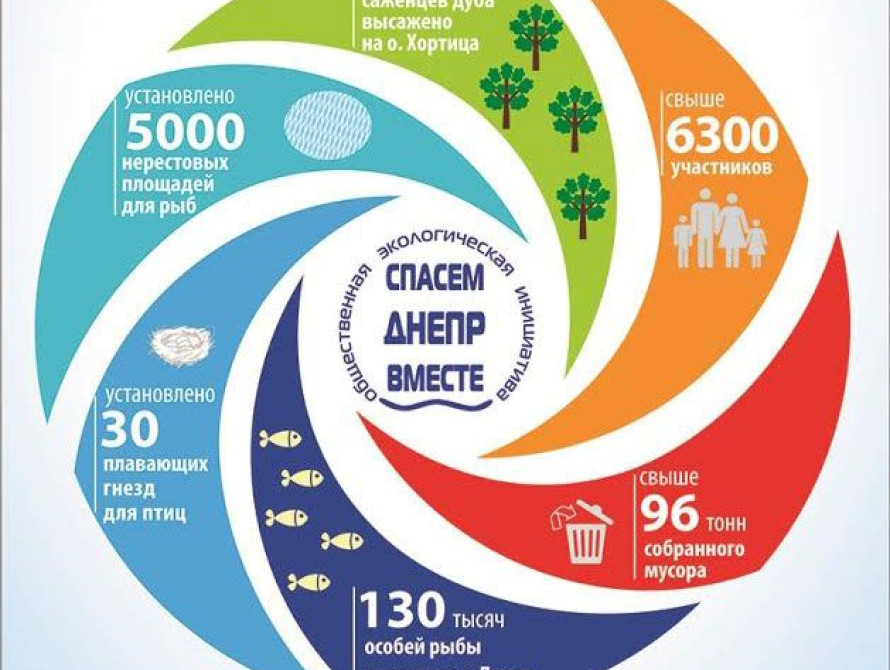 В рамках акции "Спасем Днепр вместе!" высажено 600 деревьев и выпущено в Днепр две тонны рыбы