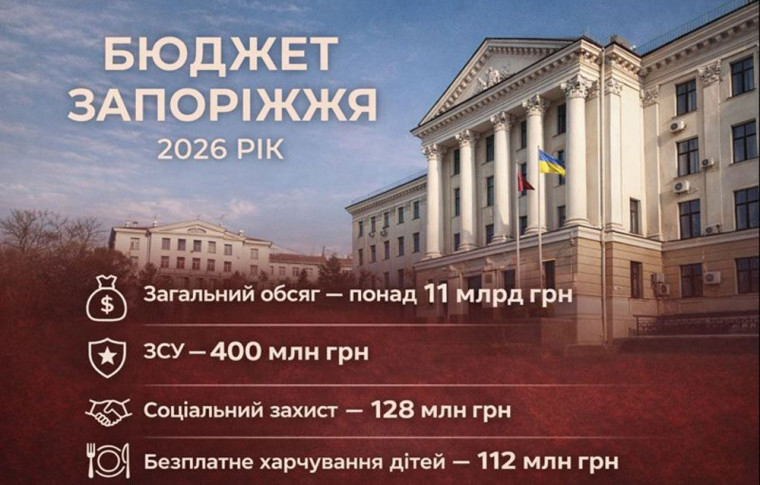 У Запоріжжі затвердили бюджет на 2026 рік: обсяг - понад 11 млрд, на соціальний захист – 128 млн, на ЗСУ - 400 млн