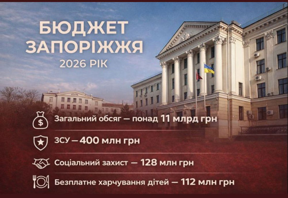 У Запоріжжі затвердили бюджет на 2026 рік: обсяг - понад 11 млрд, на соціальний захист – 128 млн, на ЗСУ - 400 млн