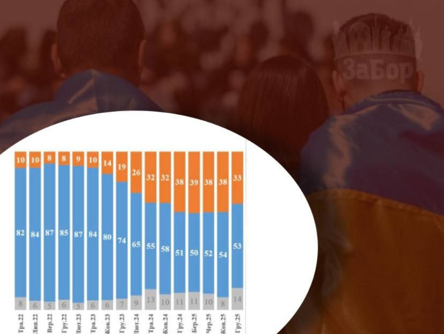 Понад половина українців не підтримують будь-які територіальні поступки
