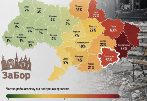 Запоріжжя — серед лідерів за тривалістю повітряних тривог: понад половина робочого дня минає під загрозою обстрілів