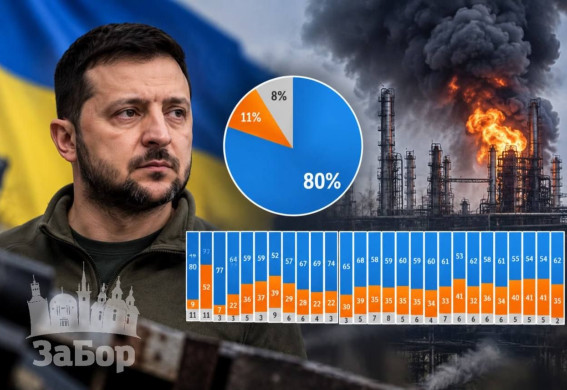80% українців підтримують удари по російських НПЗ, а 62% довіряють Зеленському: результати опитування КМІС