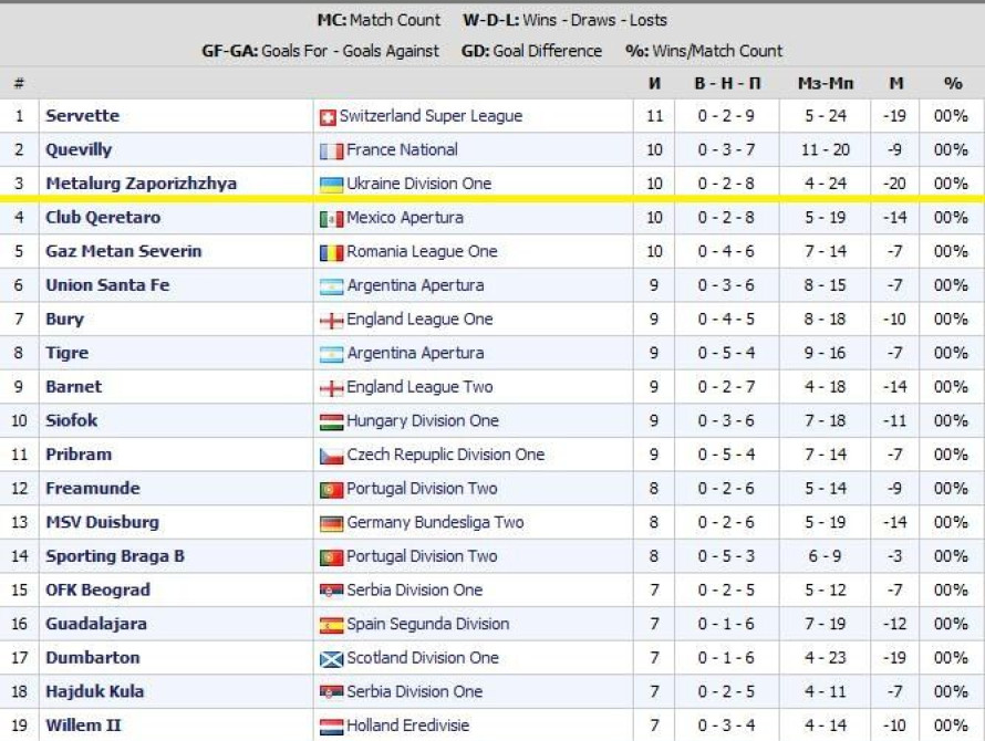 "Металлург" (Запорожье) вошел в тройку худших клубов мира