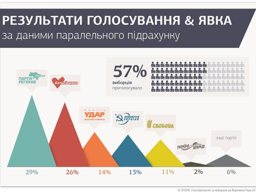 В Запорожье "ОПОРа" подтверждает победу ПР на выборах