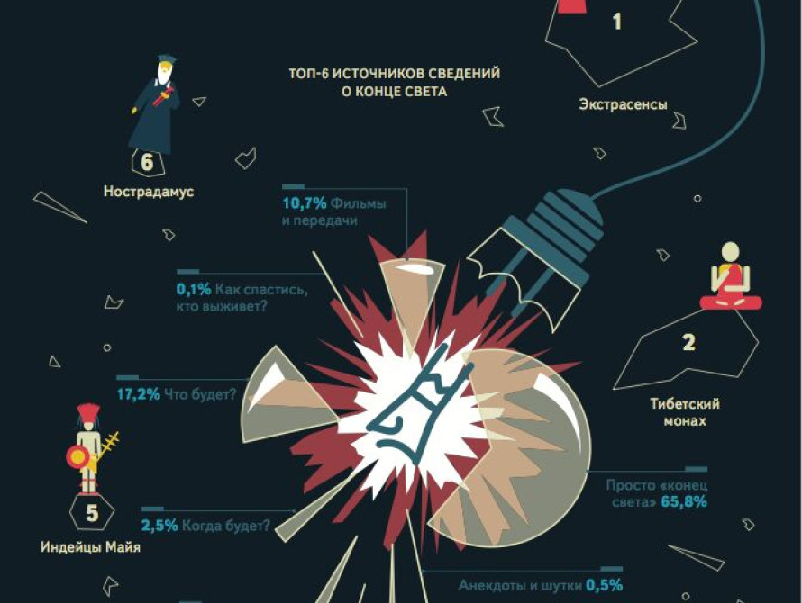 Запорожцы каждый день искали Конец света 2012 в Яндексе