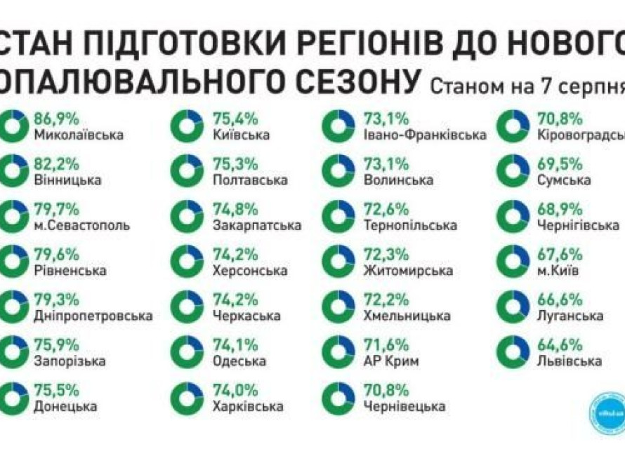 Запорожская область 6-я в Украине по готовности к отопительному сезону