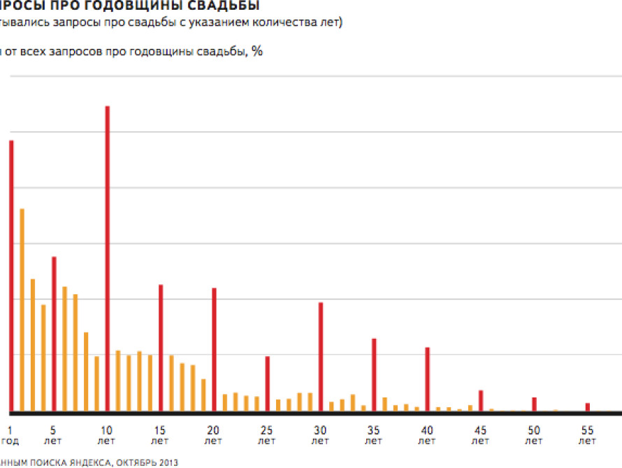 Что запорожцы чаще всего ищут о свадьбе в поисковиках?