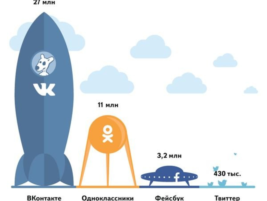 Запорожцы отдают предпочтение российским социальным сетям
